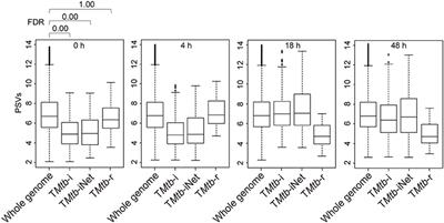 Probe Signal Values in mRNA Arrays Imply an Excessive Involvement of Neutrophil FCGR1 in Tuberculosis